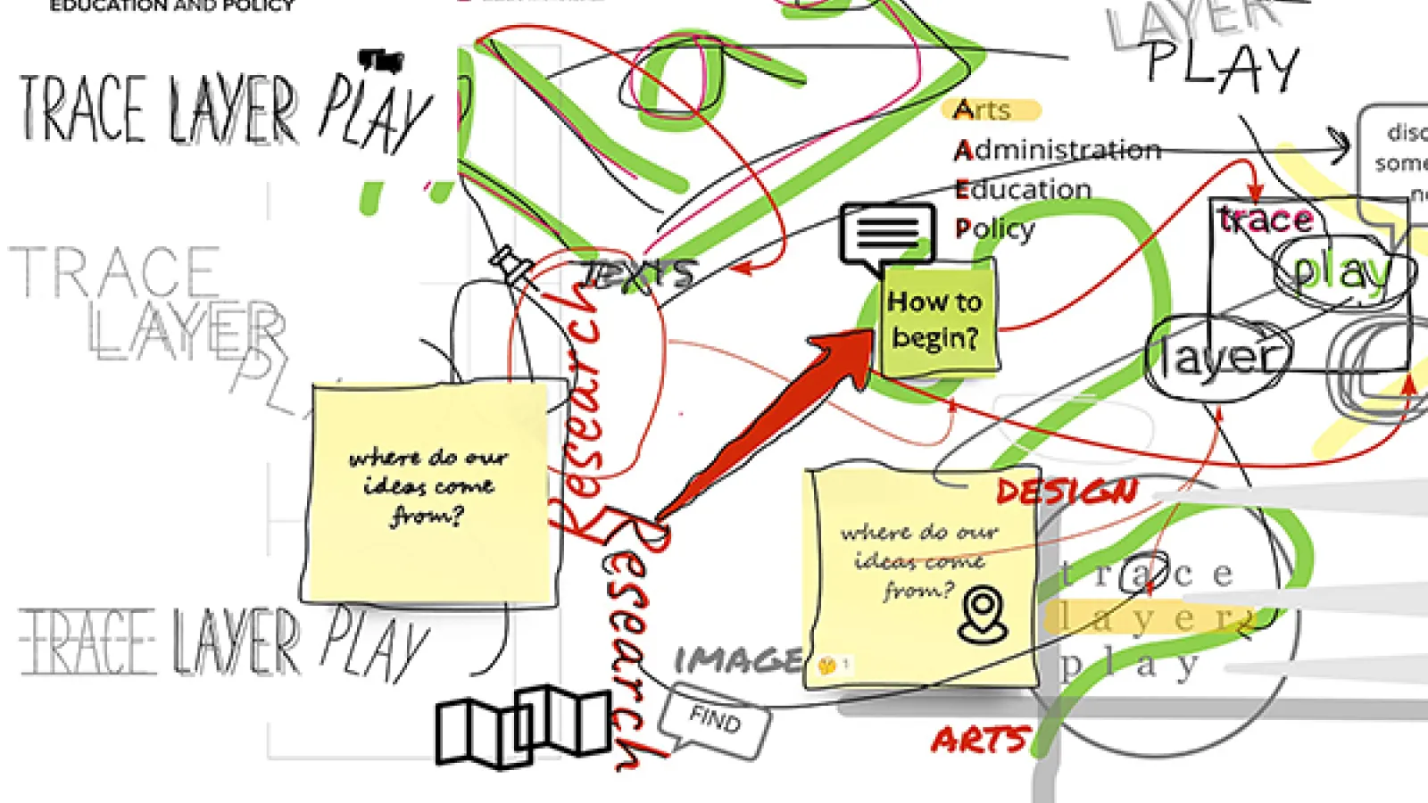 An image representing the "Trace Layer Play." A digital image of a white writing space is filled with the words trace, layer, and play that are overlapping. Some words are typed and some are hand-written in black, green and red. There are several organic lines that lead throughout the image connecting the words to one another.