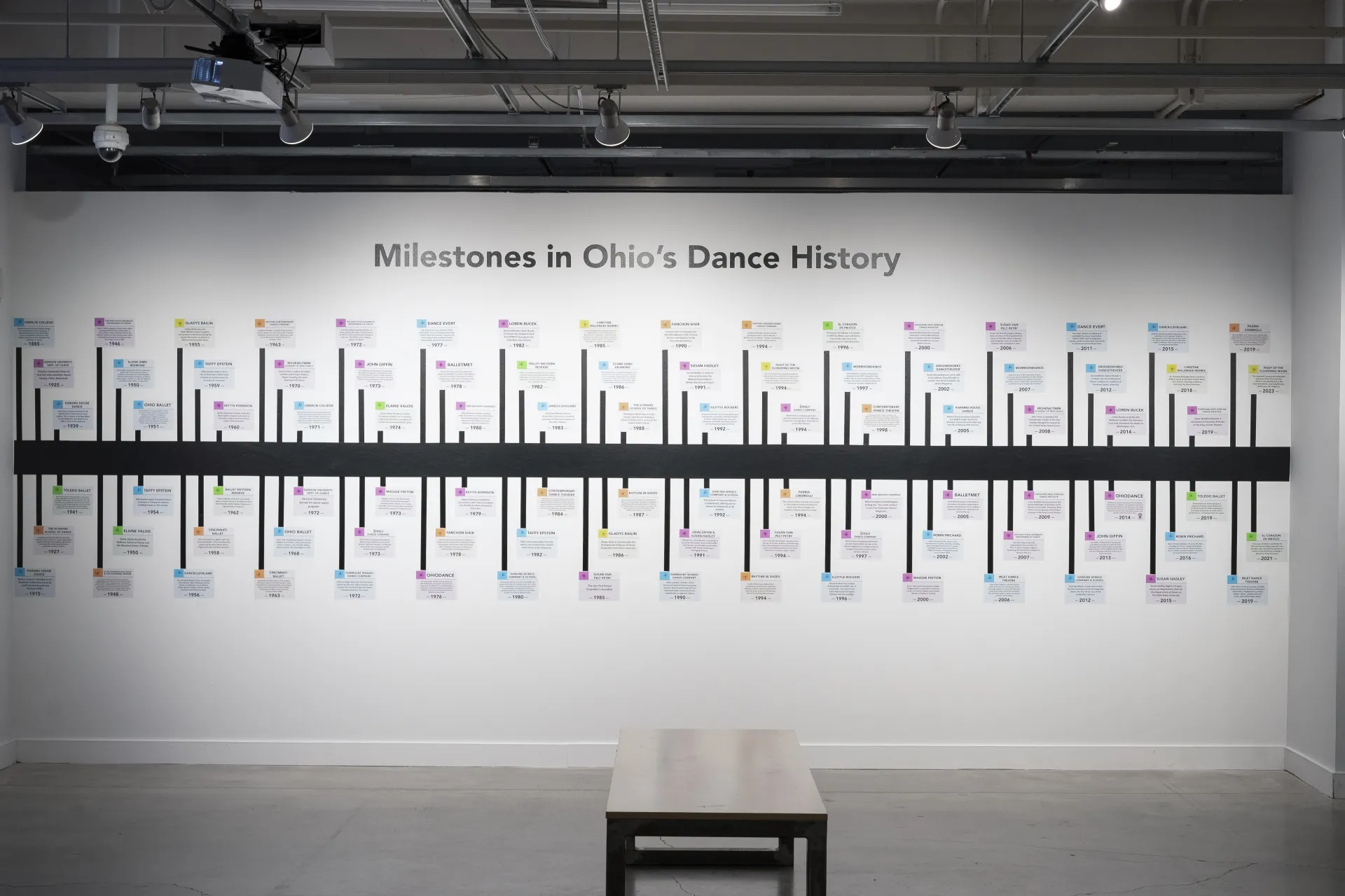 timeline with milestones in ohio's dance history